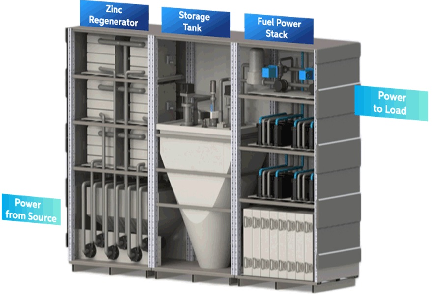 ZincAir Regenerative Fuel Cell System by Zinc8 Energy