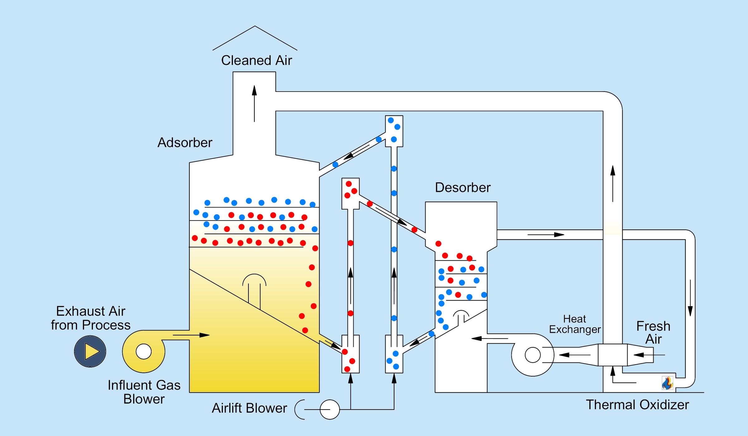 Captis Aire Fluidized Bed Concentrator (FBC) System by