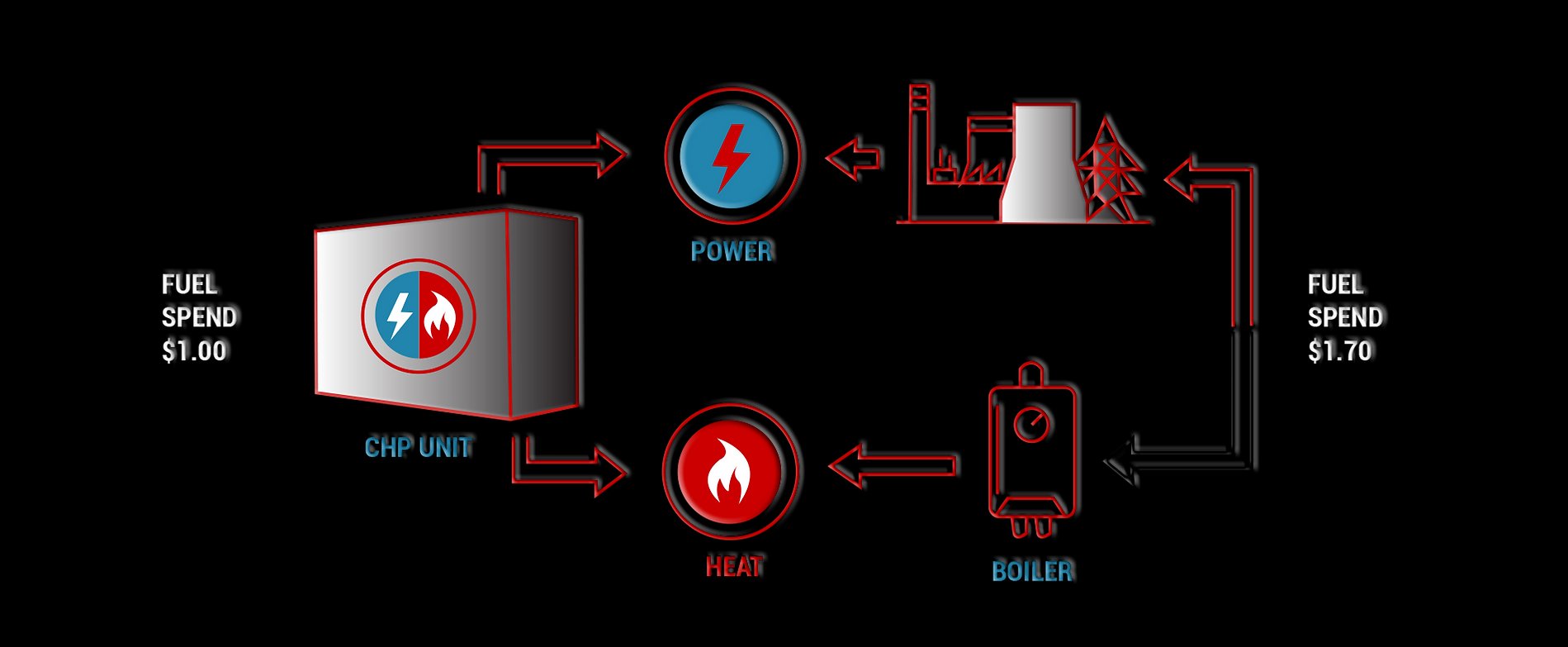 CHP by Progen Industries Llc